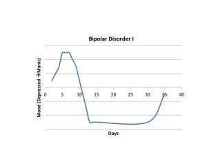 Bipolar I